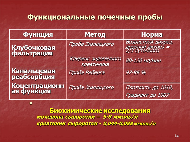 14 Функциональные почечные пробы         Биохимические исследования